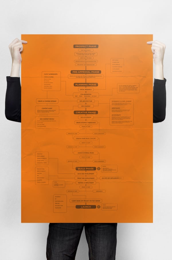 process-poster-blog