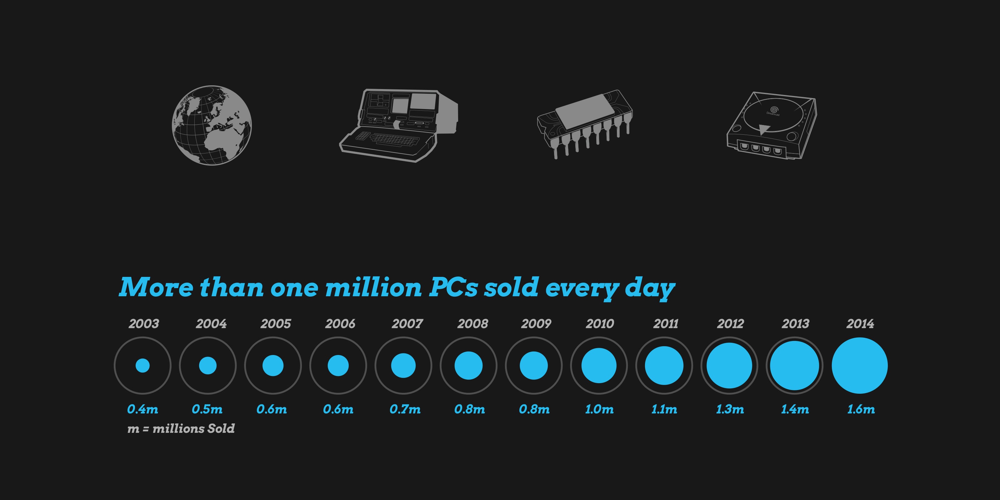 Absolute created an infographic to communicate, along a timeline, how embedded internet and connected technologies have grown since their inception